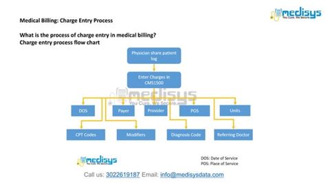 Image result for Normal Billing Entry Practice