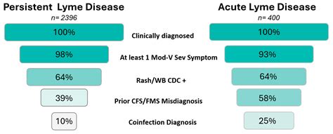 Optimizing Exclusion Criteria for Clinical Trials of Persistent Lyme ...