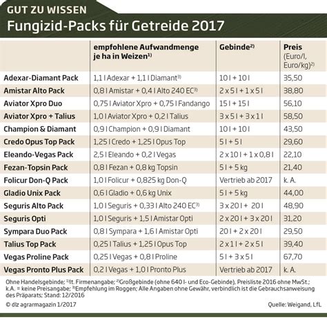 Fungizide im Wintergetreide: Resistenzen im Blick | agrarheute.com