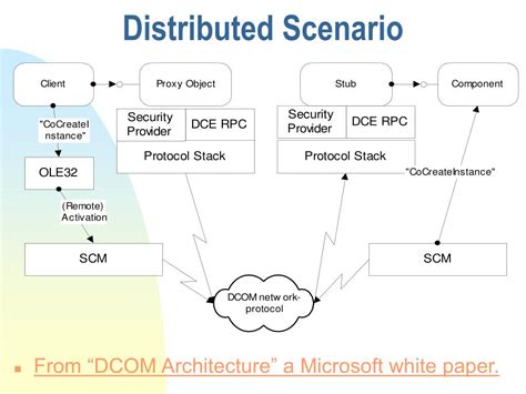 Image result for Distributed Object Model