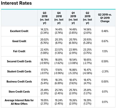 Credit Card Interest Rates - Credit Card Benefits