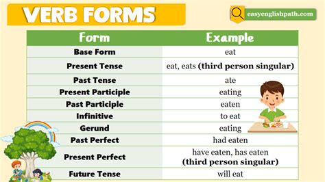 Image result for Basic Verb Form