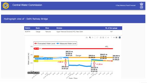 July-August 2023: Problems in CWC Flood Monitoring & Forecast – SANDRP