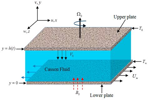Entropy Generation Optimization in Squeezing Magnetohydrodynamics Flow ...