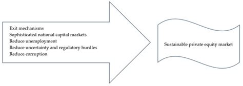Challenges to Scaling Sustainable Private Equity Markets in Emerging Europe