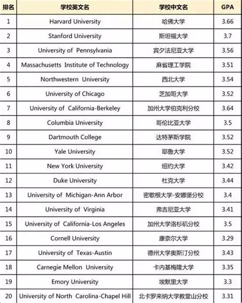美国大学录取评审中的 12项标准 （附 50 所大学录取指数表） - 知乎