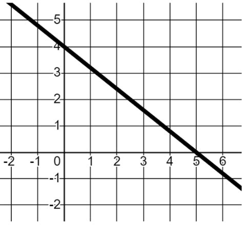 Image result for Linear Graph Perpendicular Examples