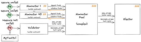 Orbs is proud to contribute Single Nominator Smart Contract for TON ...