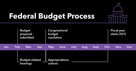 Budget Process Infographic 的图像结果