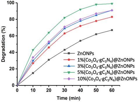 Synergistic Effects of Co3O4-gC3N4-Coated ZnO Nanoparticles: A Novel ...