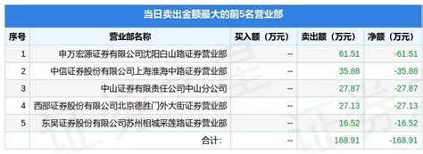 6月15日退市金泰（600385）龙虎榜数据_评级_沪深交易所_原料药