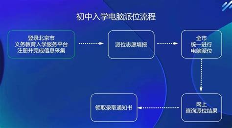 北京东城区义务教育入学政策正式发布，附官方问答及入学流程_腾讯新闻