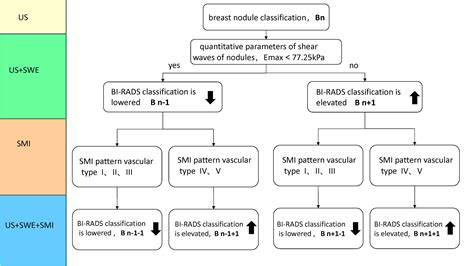 Frontiers | Diagnostic value of shear wave elastography combined with super microvascular ...