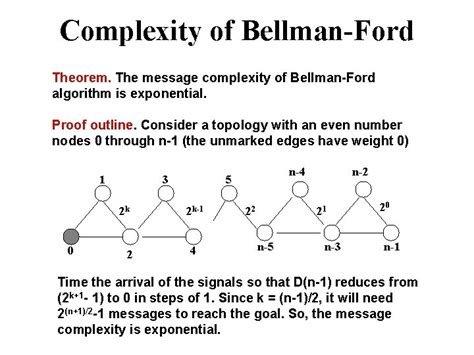 Bellmann Ford Algorithm Complexity 的图像结果