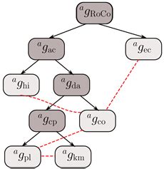 Communication-Focused Top-Down Design of Robotic Systems Based on ...