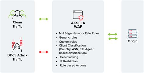 DDoS Protection Software 的图像结果