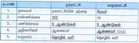 வினா விடை - நகராட்சி மற்றும் மாநகராட்சி | பருவம் 1 அலகு 3 | 4 ஆம் ...