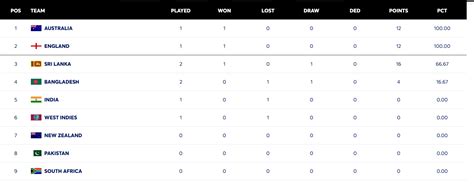 Updated WTC points table 2025-27