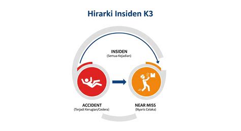 Incident Adalah: Memahami Perbedaan Kunci dengan Accident dan Near Miss dalam K3 - Adalah