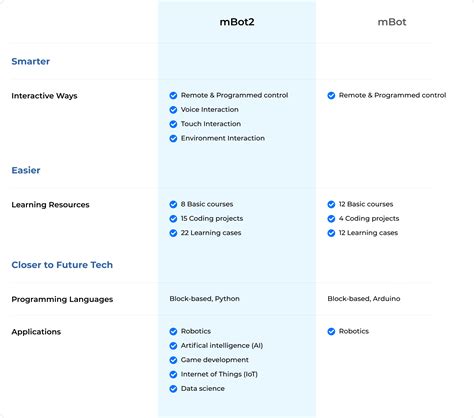 Image result for Mbot Coding Examples
