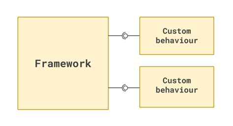 Image result for Inversion of Control in Express