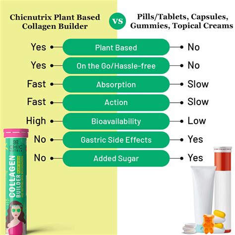 Buy CHICNUTRIX PLANT BASED COLLAGEN BUILDER WITH VIT C E BIOTIN -20 ...