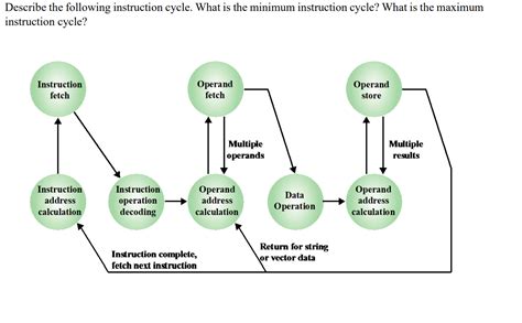 Image result for Instruction Cycle Explained