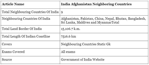Neighbouring Countries of India - UPSC PDF Download