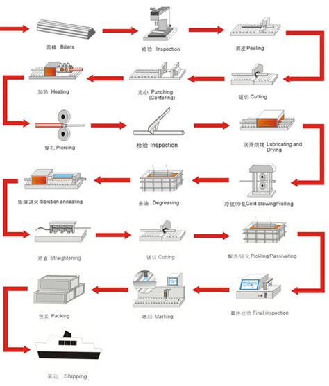 工艺流程 | 温州市精华钢管有限公司