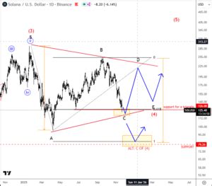 Solana Is Trading In A Higher Degree Correction - Wavetraders