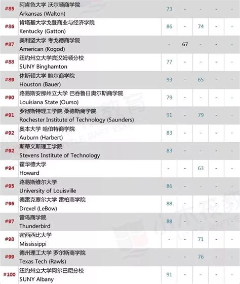 排名丨美国大学最佳商学院TOP100_The