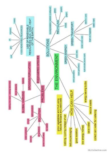 Environment Mind Map 的图像结果