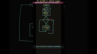Sum of 50 Numbers Flowchart 的图像结果