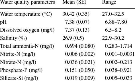 https://www.researchgate.net/profile/Srinivasa-Rao-13/publication/227196031/figure/tbl1/AS%3A669130063626265%401536544447795/Water-quality-parameters-of-the-shrimp-culture-ponds.png?utm_source=chatgpt.com