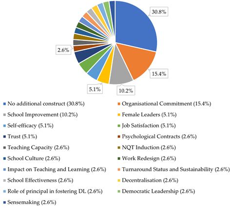 Distributed Leadership: A Scoping Review Mapping Current Empirical Research