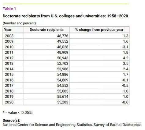 美国博士要读几年？男女比例？毕业薪资多少？来看看这份详实数据！_获得者