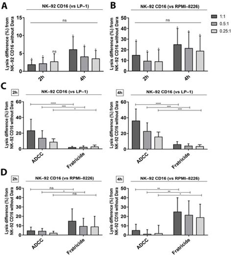 Balancing the CD38 Expression on Effector and Target Cells in ...