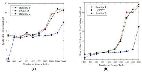 A Novel Cost-Efficient Framework for Critical Heartbeat Task Scheduling ...