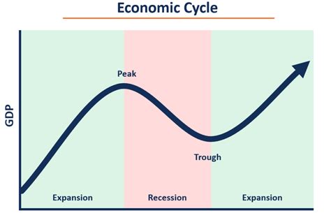 Economic Cycle 的图像结果