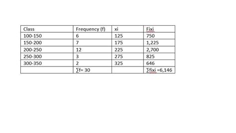 The table below shows the daily expenditure on food of 30 households in ...