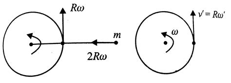 A uniform disc of mass `m` and radius `R` rotates about a fixed ...