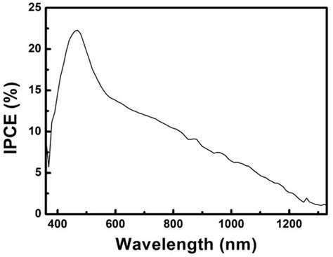CuInTe2 Nanocrystals: Shape and Size Control, Formation Mechanism and ...