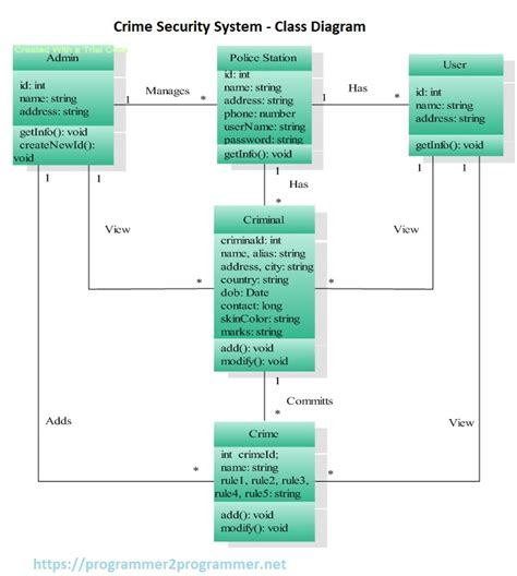 Crime Security System - Class Diagram | Download Project Diagram
