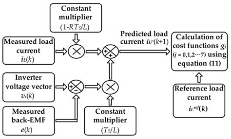 Image result for Using Cost Function Diagram