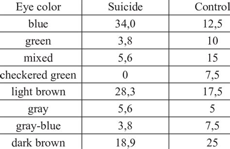 Image result for Probability Comparison Eye Color