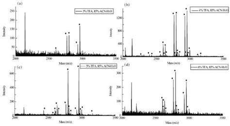 A Type of Ferrocene-Based Derivative FE-1 COF Material for Glycopeptide ...