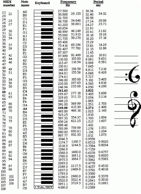 Image result for Arduino Codigo Nota Musical