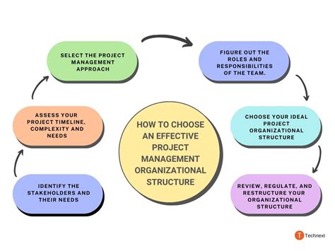 Image result for Project Management Organizational Structure