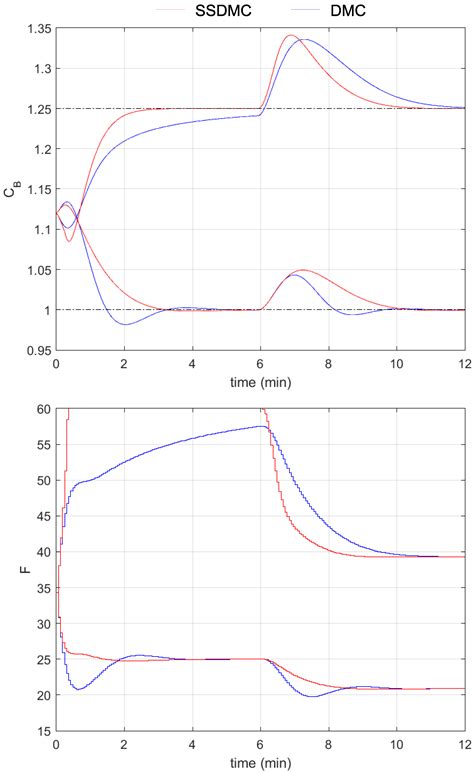 Analytical MPC Algorithm Using Steady-State Process Model