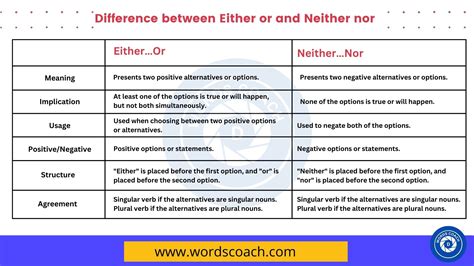 Neither Nor